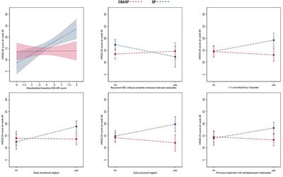 Impact of Baseline Characteristics on the Effectiveness of Disorder-Specific Cognitive Behavioral Analysis System of Psychotherapy (CBASP) and Supportive Psychotherapy in Outpatient Treatment for Persistent Depressive Disorder